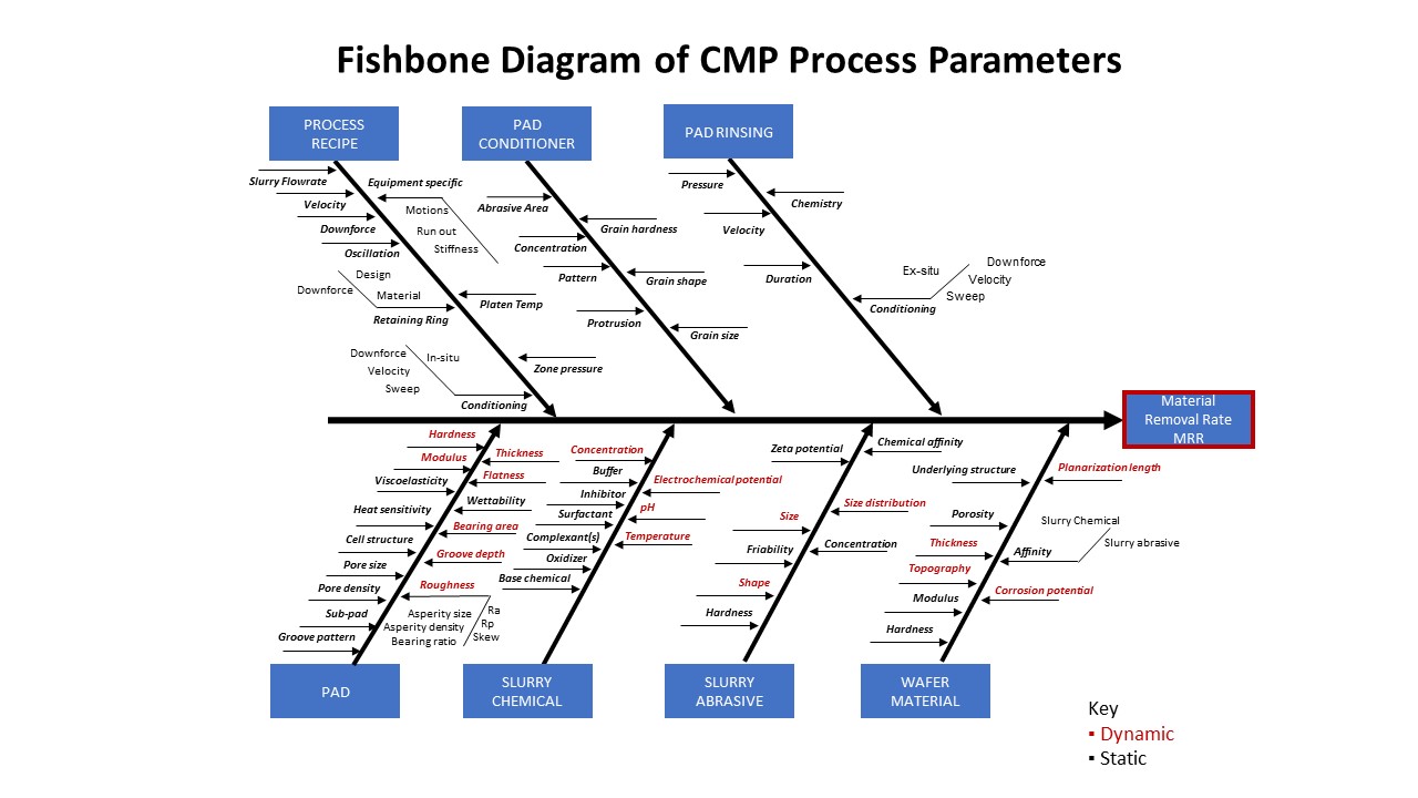 Fishbone Diagram